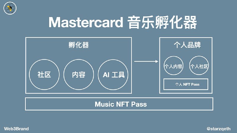 Web3 + AI 赋能个人品牌：万事达音乐计划以及AI 时代的版权挑战