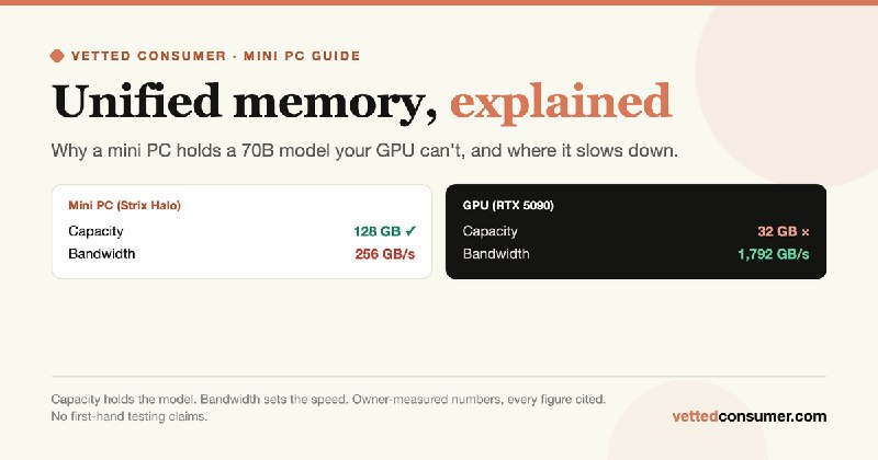 Unified Memory, Explained: Why Mini PCs Can Run 70B Models a Big GPU Can't (and Where They Slow Down)