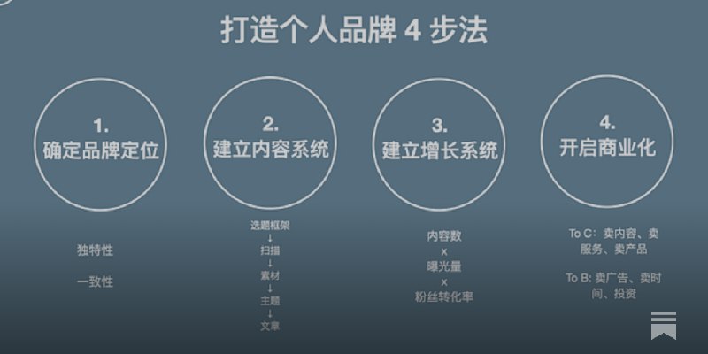 万字干货说明书: 打造个人品牌 4 步法（基于Twitter和Newsletter的Playbook）