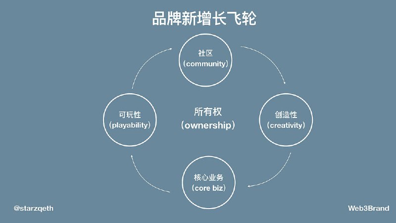Adidas 前 Web3 负责人: 如何用 Web3 构建品牌的新增长飞轮