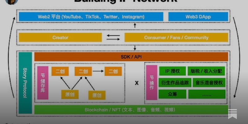 Story Protocol 如何给价值千亿的 IP 二创领域带来新活力