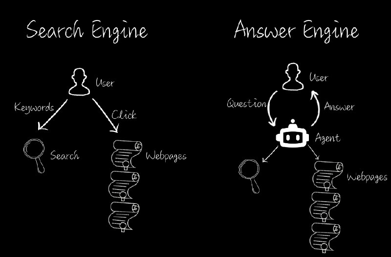 Answer Engine - 零點擊搜尋、Google AI Overview、與 Perplexity 的新商模