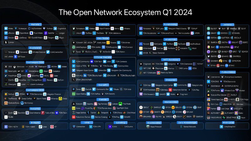 ❤️2024 Q1  TON 生態系統圖！高清版本