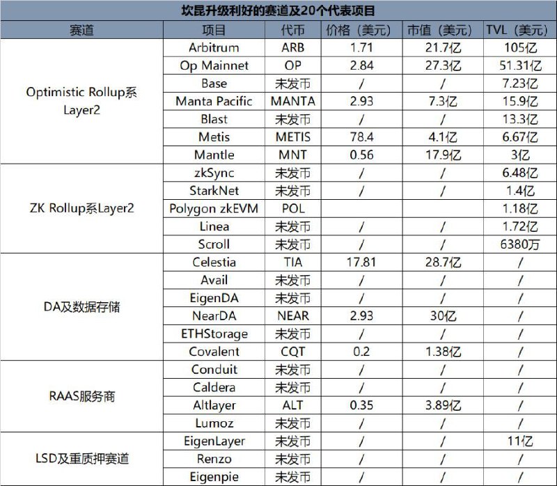 【#熱門時事】坎昆升級將至，盤點利好賽道的 20 個項目坎昆升級利好的賽道包括