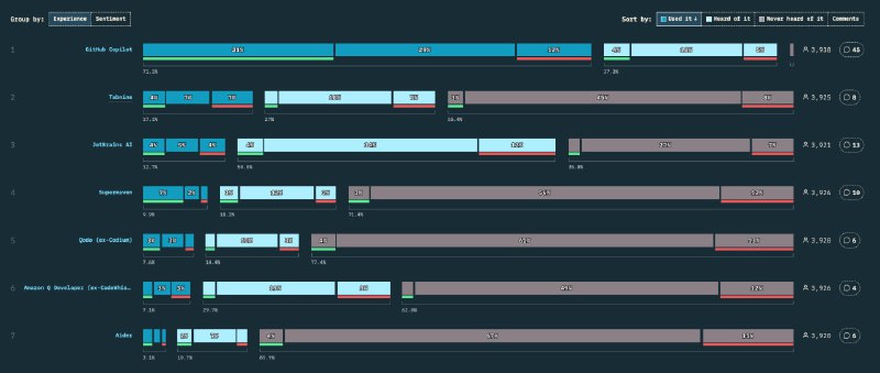 Coding Assistants第二名第四名都沒聽過 www
