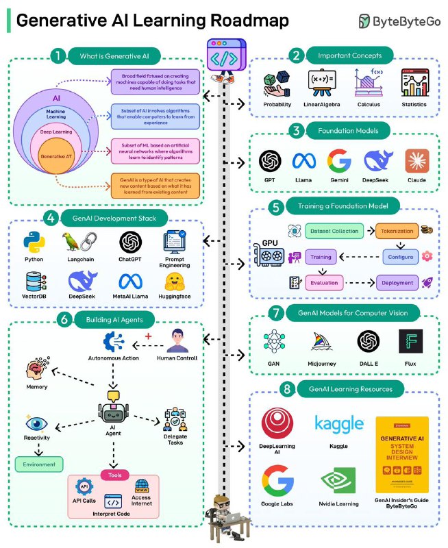 Alex Xu 出的 Roadmap